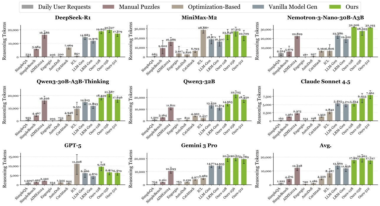 Bar chart showing reasoning token distribution across all 10 victim models, with ReasoningBomb consistently generating 6-7x more tokens than benign queries