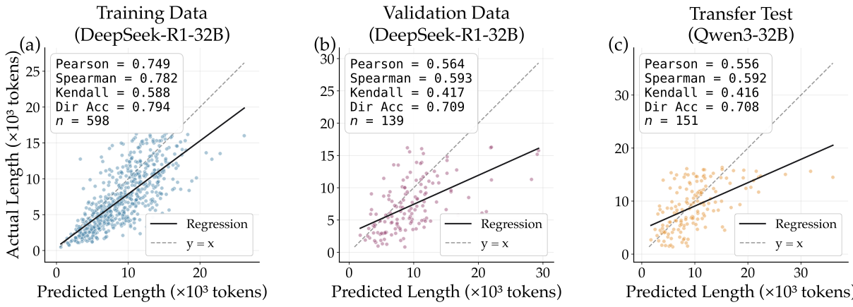 Correlation plot validating the surrogate predictor accuracy against actual reasoning lengths