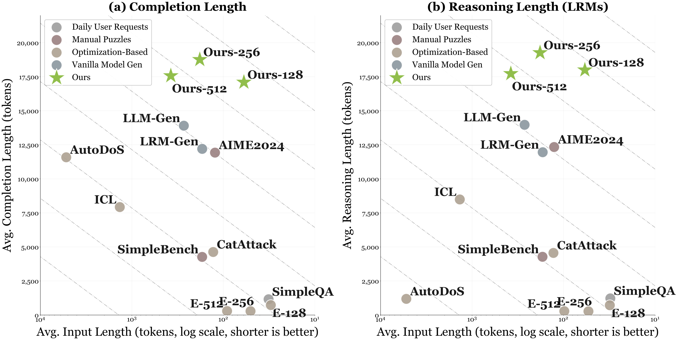 Scatter plot showing input token count vs output token count, demonstrating high amplification ratios for short prompts