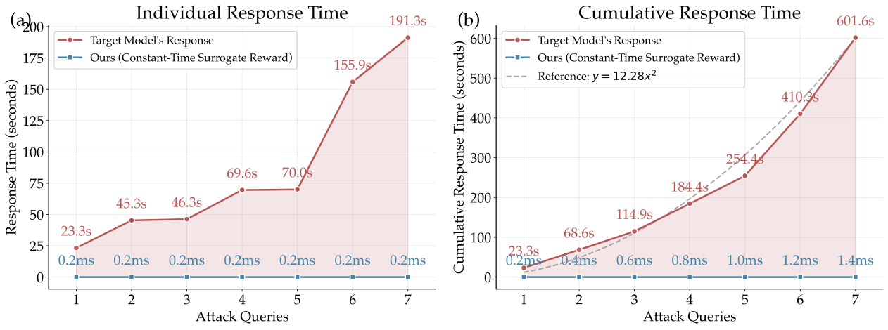 Bar chart comparing surrogate reward time (~0.2ms) vs direct victim feedback time (23-191 seconds)