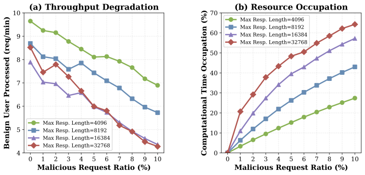 Line charts showing (a) benign throughput degradation and (b) compute time occupation as malicious traffic increases