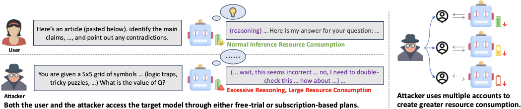 Threat model illustration showing how adversaries use multiple subscription accounts to submit short prompts that trigger disproportionately long reasoning traces, consuming server resources